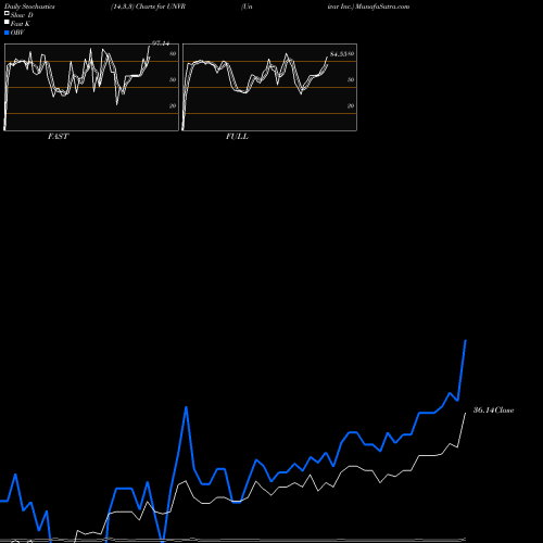Stochastics Fast,Slow,Full charts Univar Inc. UNVR share USA Stock Exchange 