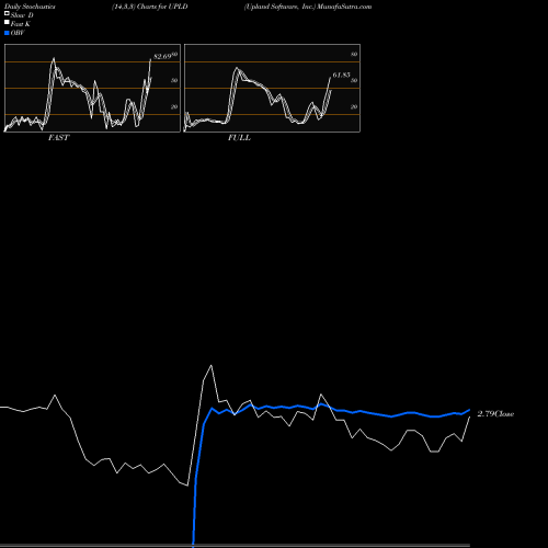 Stochastics Fast,Slow,Full charts Upland Software, Inc. UPLD share USA Stock Exchange 