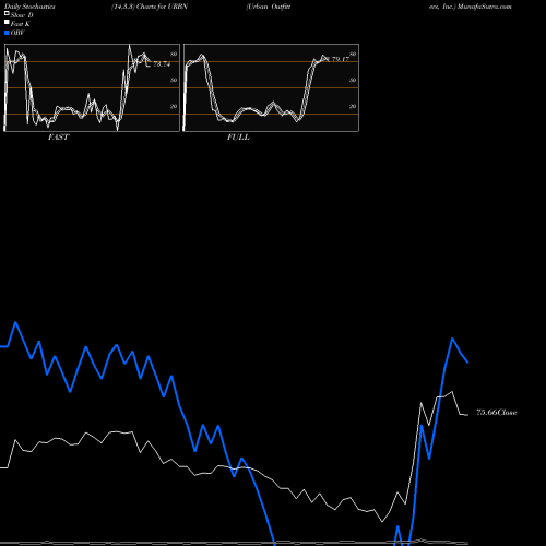 Stochastics Fast,Slow,Full charts Urban Outfitters, Inc. URBN share USA Stock Exchange 