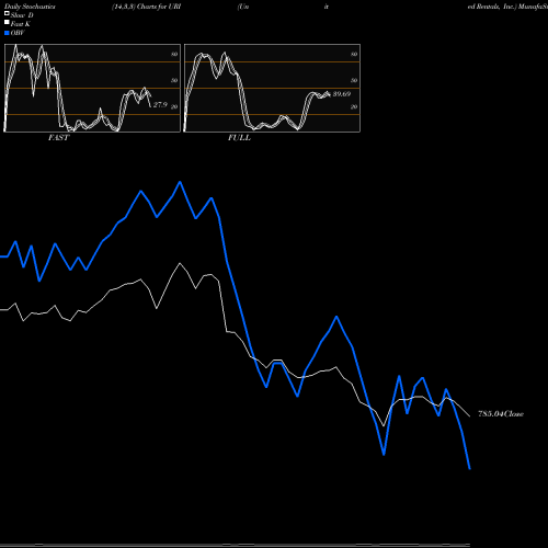 Stochastics Fast,Slow,Full charts United Rentals, Inc. URI share USA Stock Exchange 