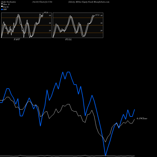 Stochastics Fast,Slow,Full charts Liberty All-Star Equity Fund USA share USA Stock Exchange 