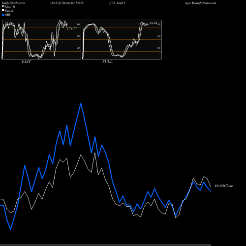 Stochastics Fast,Slow,Full charts U.S. Gold Corp. USAU share USA Stock Exchange 