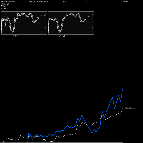 Stochastics Fast,Slow,Full charts United States Cellular Corporation USM share USA Stock Exchange 