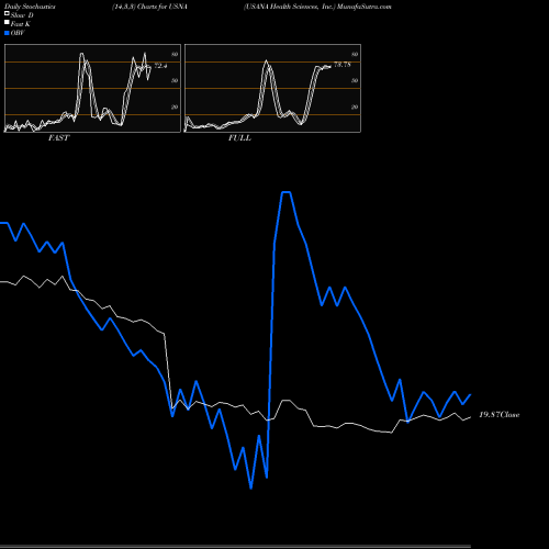 Stochastics Fast,Slow,Full charts USANA Health Sciences, Inc. USNA share USA Stock Exchange 