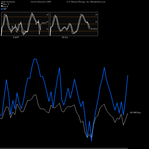 Stochastics Fast,Slow,Full charts U.S. Physical Therapy, Inc. USPH share USA Stock Exchange 