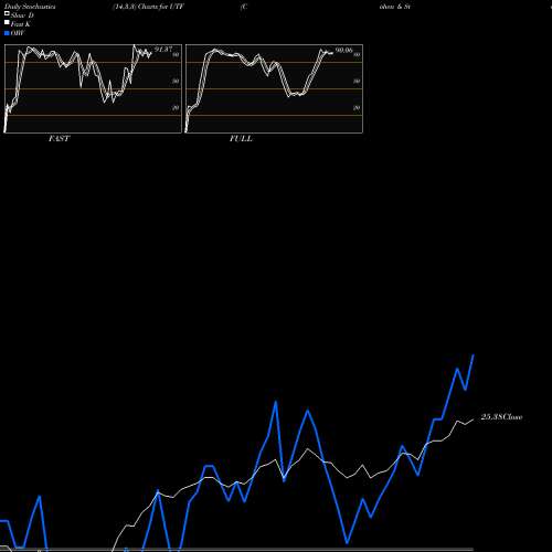 Stochastics Fast,Slow,Full charts Cohen & Steers Infrastructure Fund, Inc UTF share USA Stock Exchange 