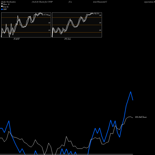 Stochastics Fast,Slow,Full charts Univest Financial Corporation UVSP share USA Stock Exchange 