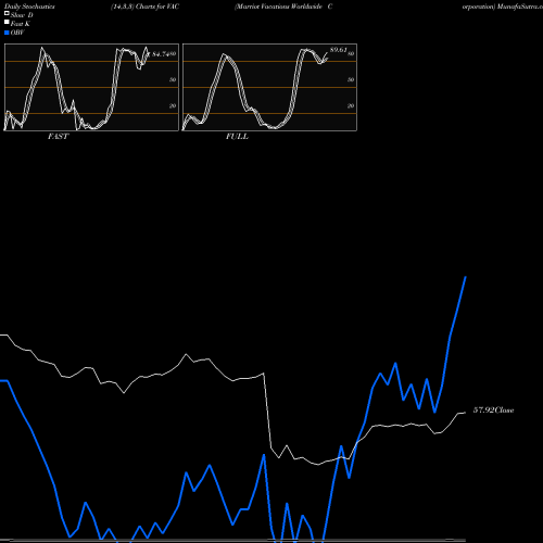 Stochastics Fast,Slow,Full charts Marriot Vacations Worldwide Corporation VAC share USA Stock Exchange 