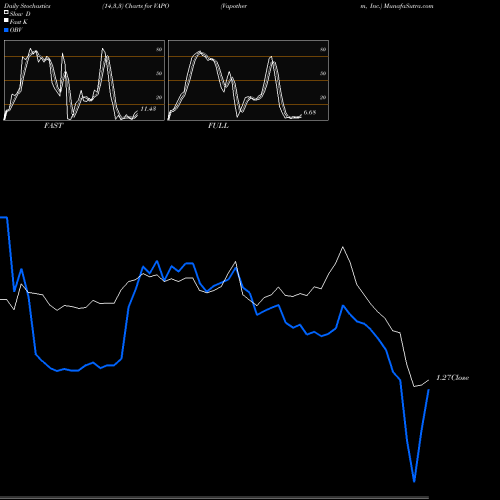 Stochastics Fast,Slow,Full charts Vapotherm, Inc. VAPO share USA Stock Exchange 