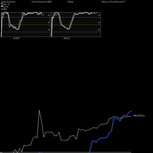 Stochastics Fast,Slow,Full charts Village Bank And Trust Financial Corp. VBFC share USA Stock Exchange 
