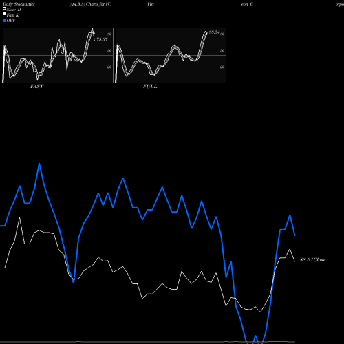 Stochastics Fast,Slow,Full charts Visteon Corporation VC share USA Stock Exchange 