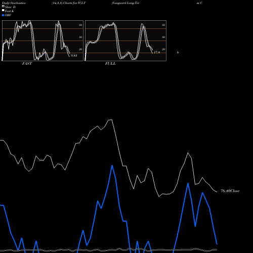 Stochastics Fast,Slow,Full charts Vanguard Long-Term Corporate Bond ETF VCLT share USA Stock Exchange 