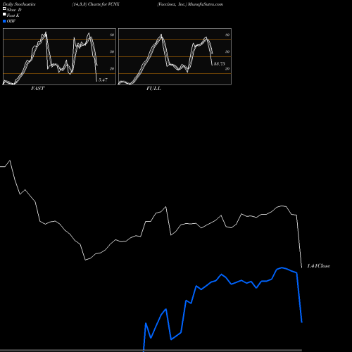 Stochastics Fast,Slow,Full charts Vaccinex, Inc. VCNX share USA Stock Exchange 