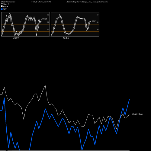 Stochastics Fast,Slow,Full charts Victory Capital Holdings, Inc. VCTR share USA Stock Exchange 