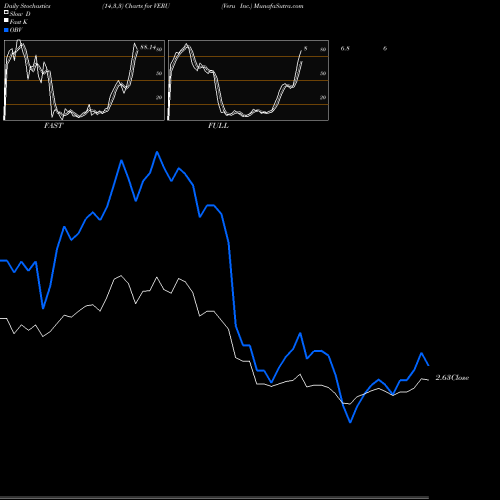 Stochastics Fast,Slow,Full charts Veru Inc. VERU share USA Stock Exchange 
