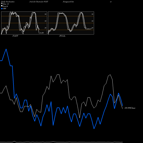 Stochastics Fast,Slow,Full charts Vanguard Intermediate-Term Treasury ETF VGIT share USA Stock Exchange 
