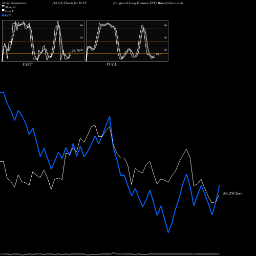 Stochastics Fast,Slow,Full charts Vanguard Long-Treasury ETF VGLT share USA Stock Exchange 