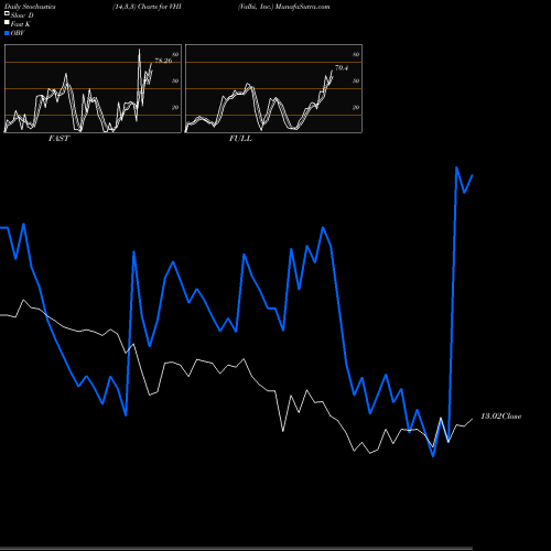 Stochastics Fast,Slow,Full charts Valhi, Inc. VHI share USA Stock Exchange 