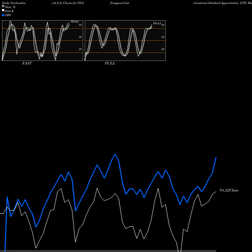 Stochastics Fast,Slow,Full charts Vanguard International Dividend Appreciation ETF VIGI share USA Stock Exchange 
