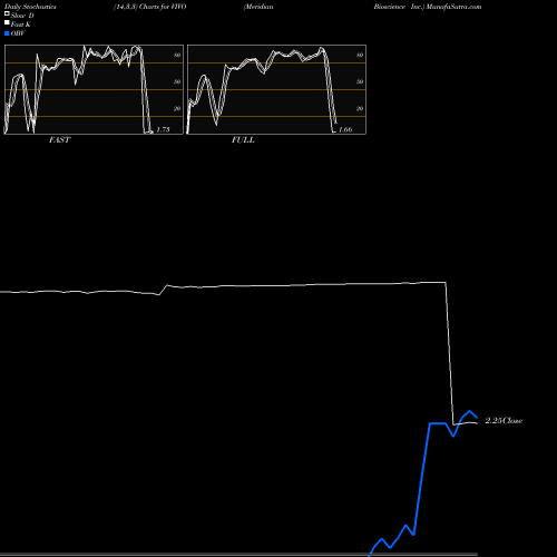 Stochastics Fast,Slow,Full charts Meridian Bioscience Inc. VIVO share USA Stock Exchange 