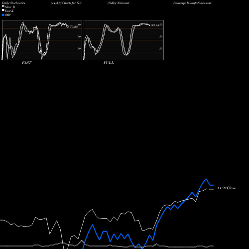 Stochastics Fast,Slow,Full charts Valley National Bancorp VLY share USA Stock Exchange 