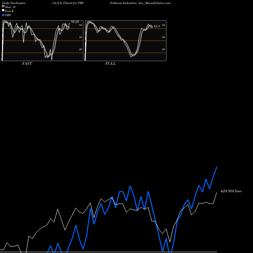 Stochastics Fast,Slow,Full charts Valmont Industries, Inc. VMI share USA Stock Exchange 