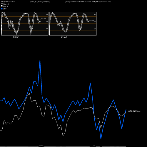Stochastics Fast,Slow,Full charts Vanguard Russell 1000 Growth ETF VONG share USA Stock Exchange 