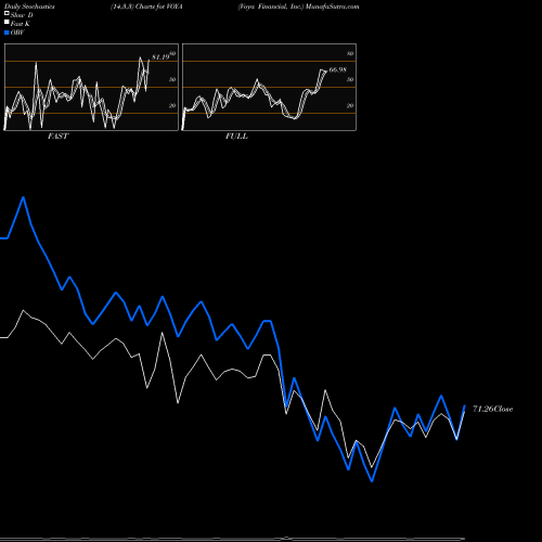 Stochastics Fast,Slow,Full charts Voya Financial, Inc. VOYA share USA Stock Exchange 