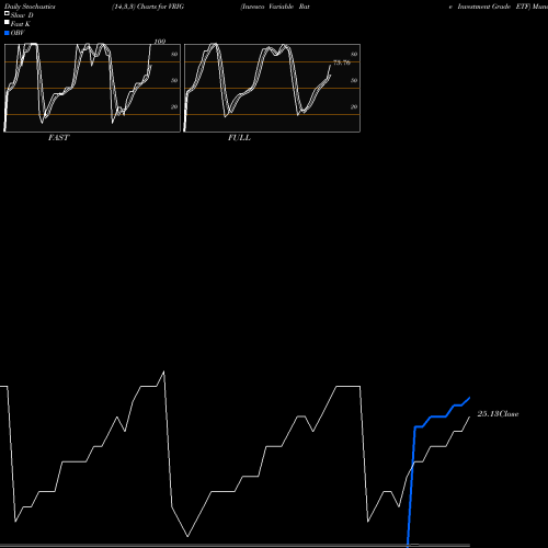 Stochastics Fast,Slow,Full charts Invesco Variable Rate Investment Grade ETF VRIG share USA Stock Exchange 