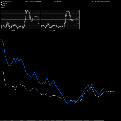 Stochastics Fast,Slow,Full charts Verint Systems Inc. VRNT share USA Stock Exchange 