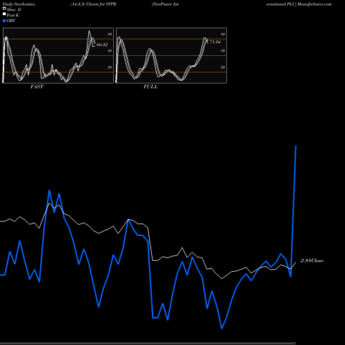Stochastics Fast,Slow,Full charts VivoPower International PLC VVPR share USA Stock Exchange 