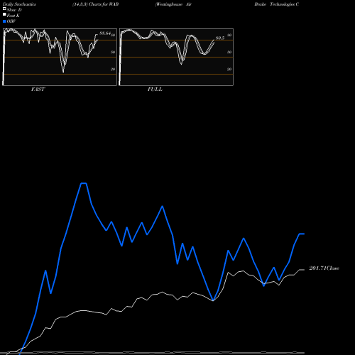 Stochastics Fast,Slow,Full charts Westinghouse Air Brake Technologies Corporation WAB share USA Stock Exchange 