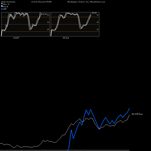 Stochastics Fast,Slow,Full charts Washington Federal, Inc. WAFD share USA Stock Exchange 