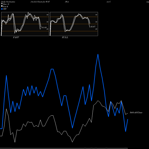 Stochastics Fast,Slow,Full charts Waters Corporation WAT share USA Stock Exchange 