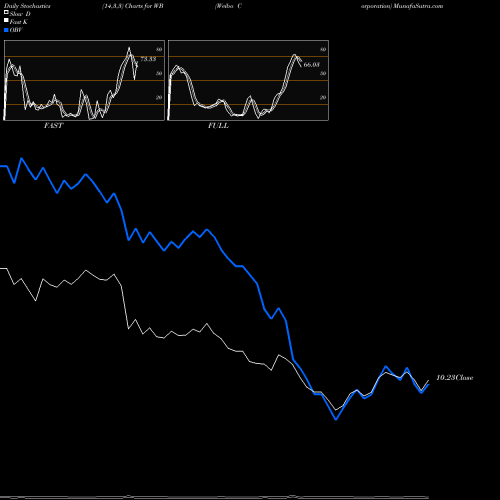 Stochastics Fast,Slow,Full charts Weibo Corporation WB share USA Stock Exchange 