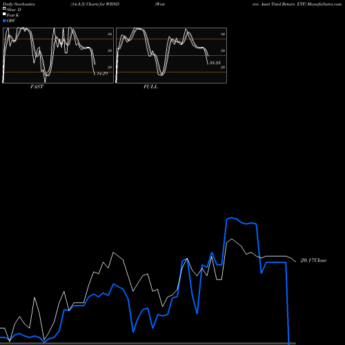 Stochastics Fast,Slow,Full charts Western Asset Total Return ETF WBND share USA Stock Exchange 