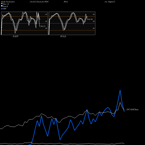 Stochastics Fast,Slow,Full charts Western Digital Corporation WDC share USA Stock Exchange 