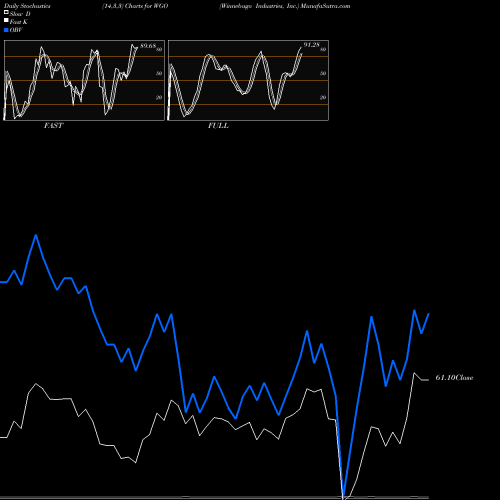 Stochastics Fast,Slow,Full charts Winnebago Industries, Inc. WGO share USA Stock Exchange 