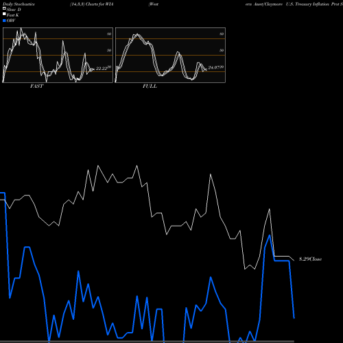 Stochastics Fast,Slow,Full charts Western Asset/Claymore U.S. Treasury Inflation Prot Secs Fd WIA share USA Stock Exchange 