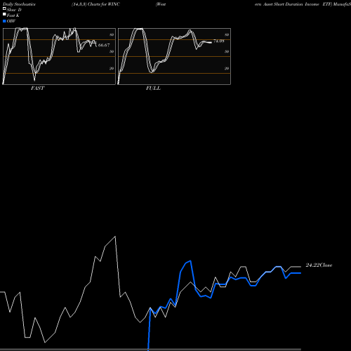 Stochastics Fast,Slow,Full charts Western Asset Short Duration Income ETF WINC share USA Stock Exchange 