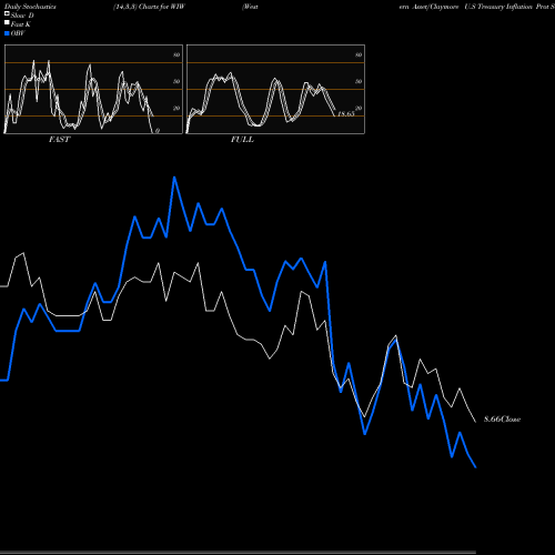 Stochastics Fast,Slow,Full charts Western Asset/Claymore U.S Treasury Inflation Prot Secs Fd 2 WIW share USA Stock Exchange 