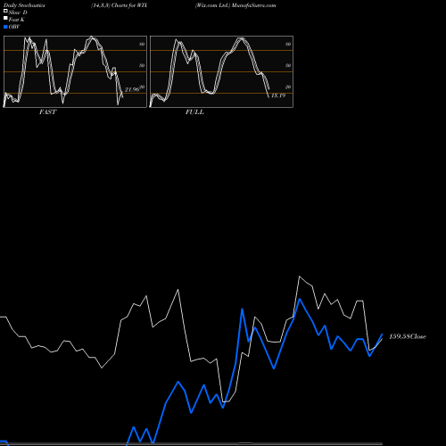 Stochastics Fast,Slow,Full charts Wix.com Ltd. WIX share USA Stock Exchange 