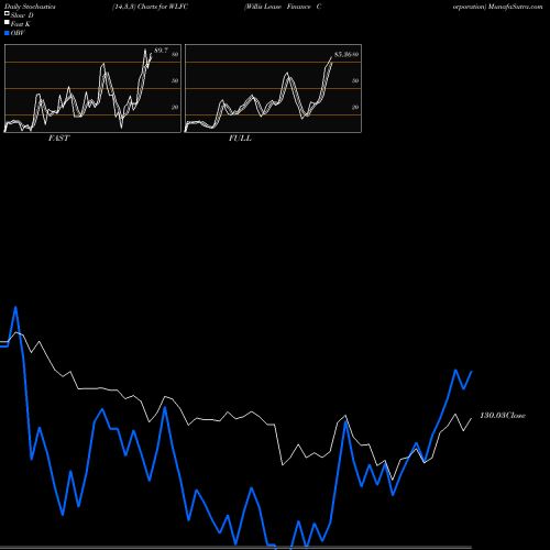 Stochastics Fast,Slow,Full charts Willis Lease Finance Corporation WLFC share USA Stock Exchange 