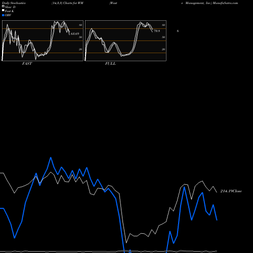 Stochastics Fast,Slow,Full charts Waste Management, Inc. WM share USA Stock Exchange 