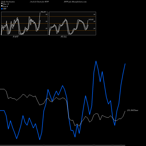 Stochastics Fast,Slow,Full charts WPP Plc WPP share USA Stock Exchange 