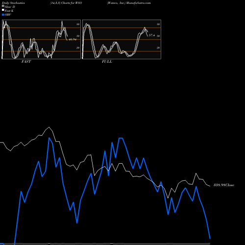 Stochastics Fast,Slow,Full charts Watsco, Inc. WSO share USA Stock Exchange 