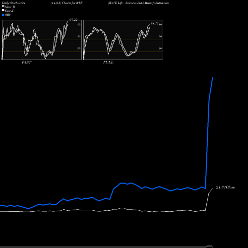 Stochastics Fast,Slow,Full charts WAVE Life Sciences Ltd. WVE share USA Stock Exchange 
