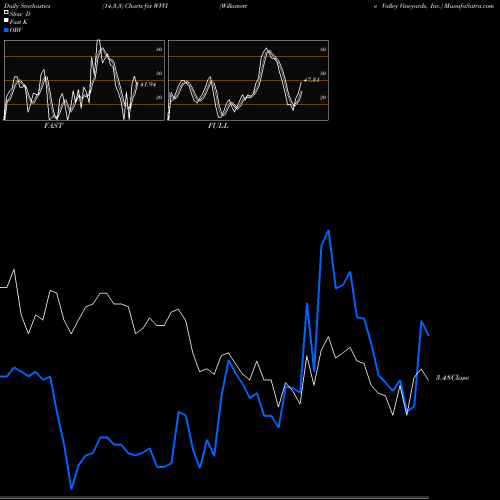 Stochastics Fast,Slow,Full charts Willamette Valley Vineyards, Inc. WVVI share USA Stock Exchange 