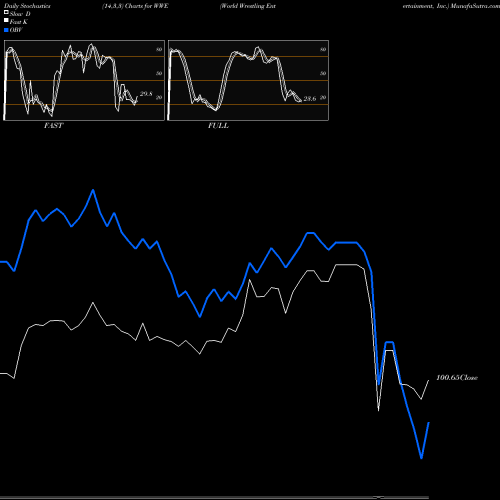 Stochastics Fast,Slow,Full charts World Wrestling Entertainment, Inc. WWE share USA Stock Exchange 