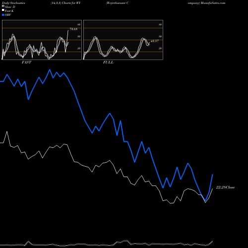 Stochastics Fast,Slow,Full charts Weyerhaeuser Company WY share USA Stock Exchange 
